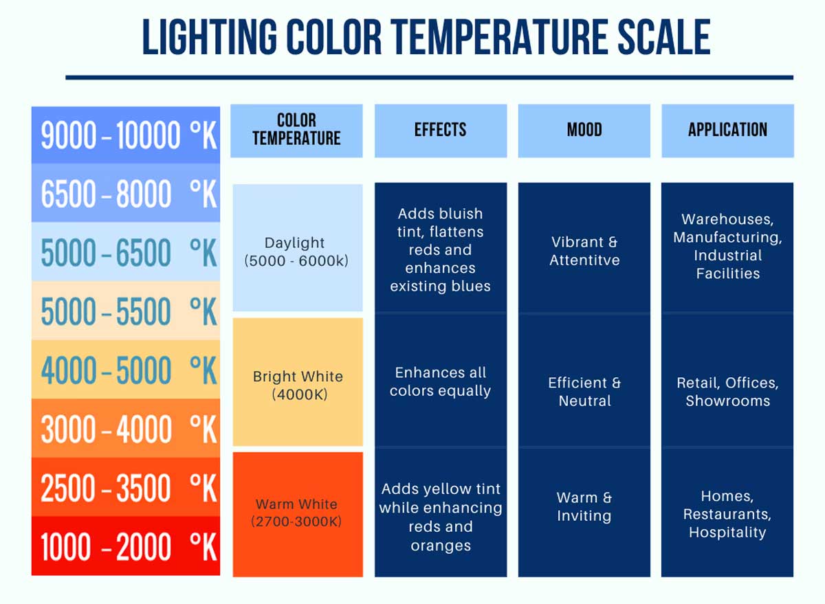 LED Color Temperature