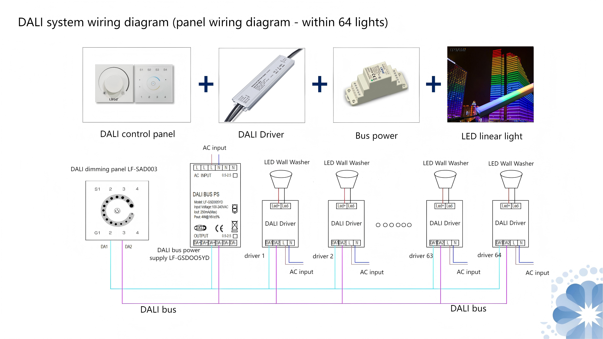 DALI system wiring diagram showing connection between DALI control panel, bus power supply, DALI drivers, and LED linear lights for up to 64 fixtures