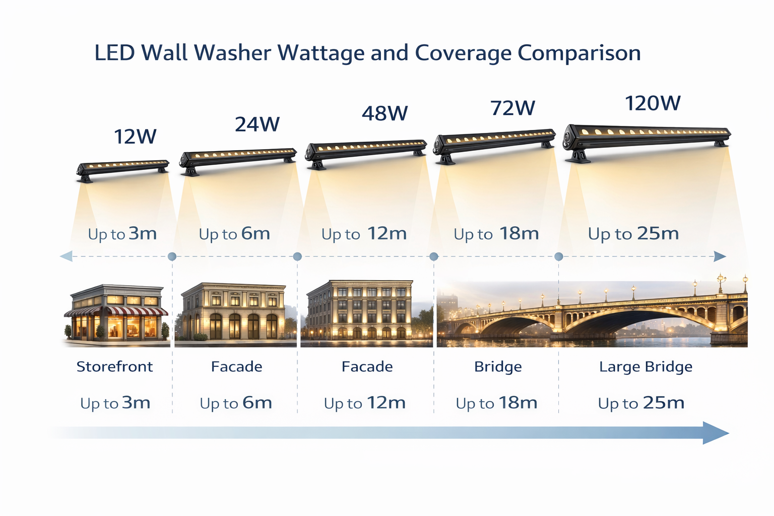 LED wall washer wattage and coverage comparison for outdoor facade lighting