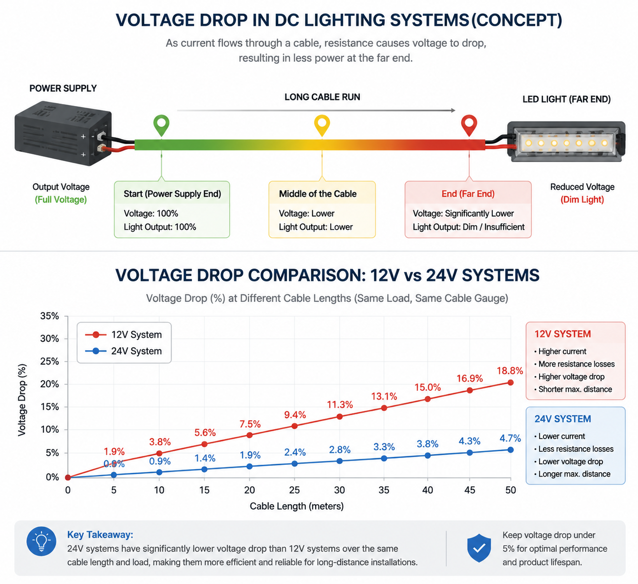 Voltage drop comparison between 12V and 24V outdoor LED lighting systems over long cable distances