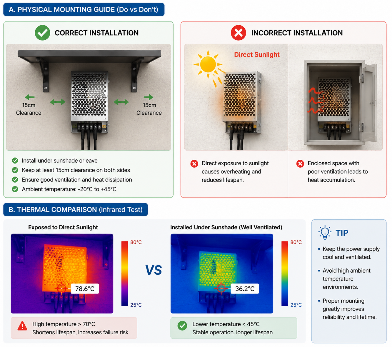 Correct and incorrect outdoor LED power supply installation showing ventilation clearance, sunlight exposure, and thermal comparison test